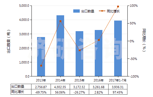 2013-2017年7月中國過氧化氫（不論是否用尿素固化）(HS28470000)出口量及增速統(tǒng)計